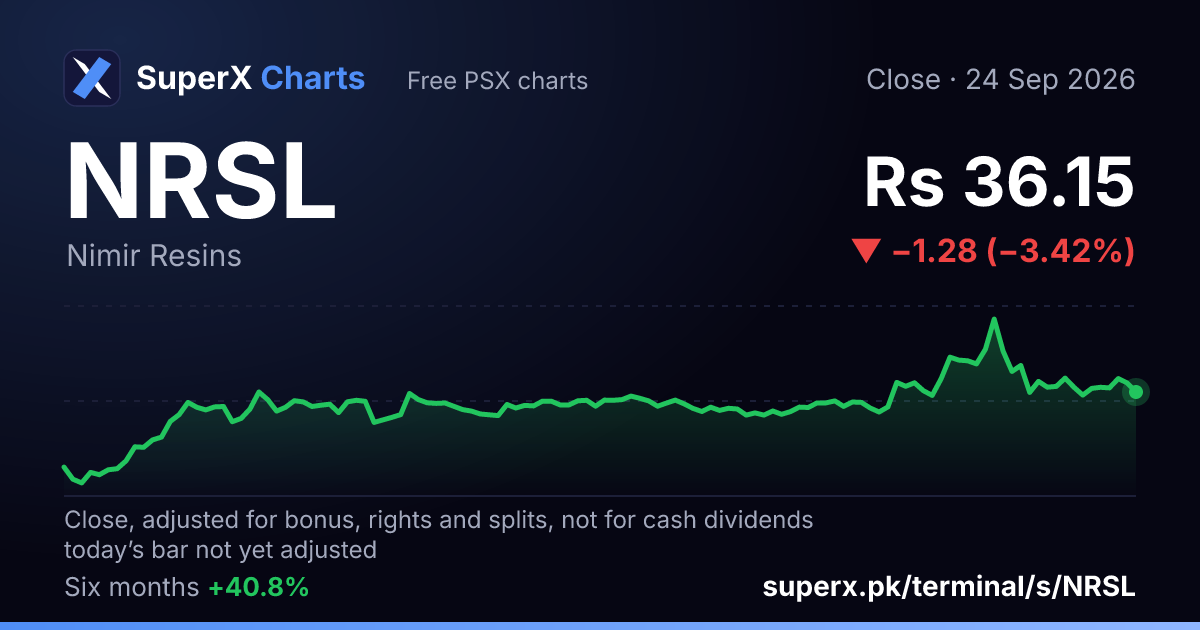 NRSL: six-month price line
