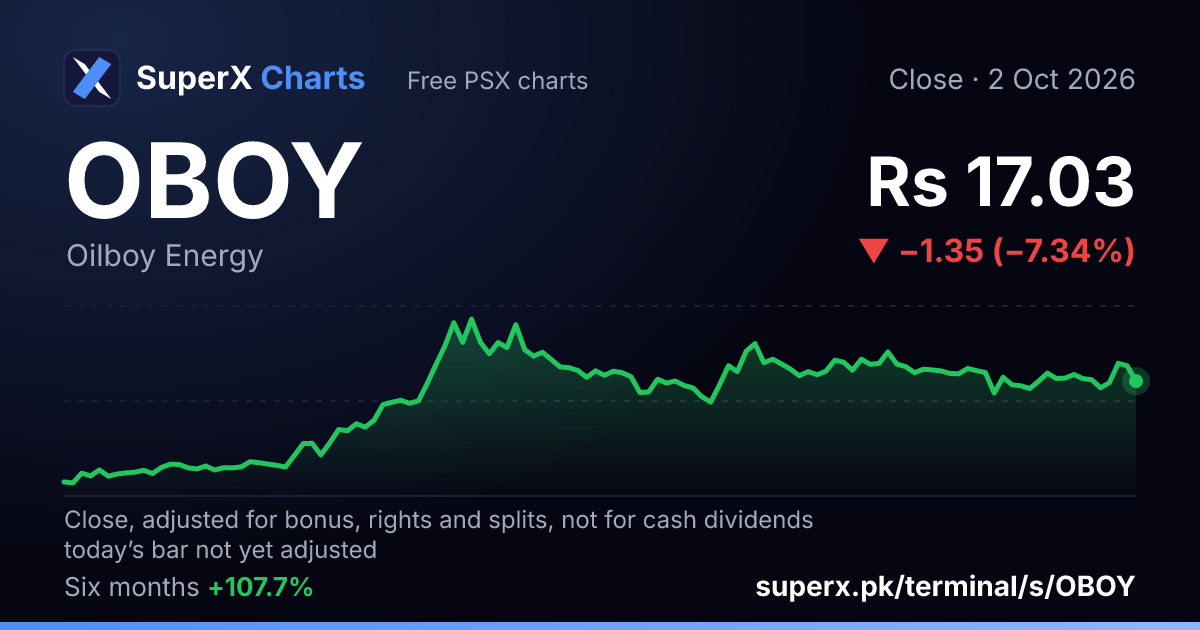 OBOY: six-month price line