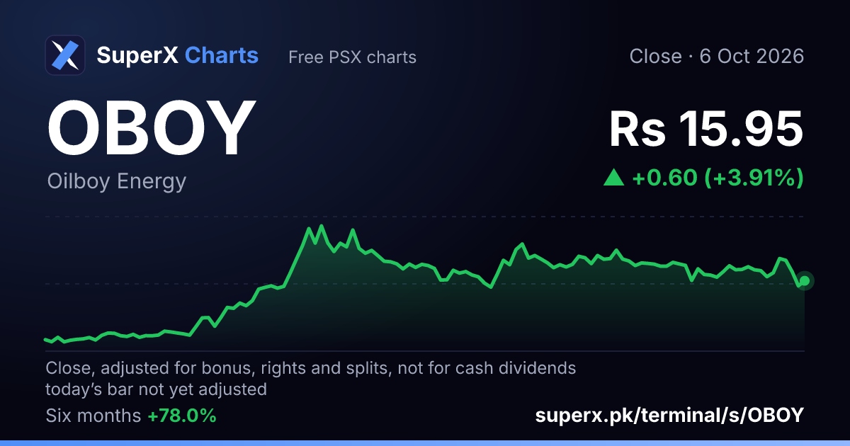OBOY: six-month price line