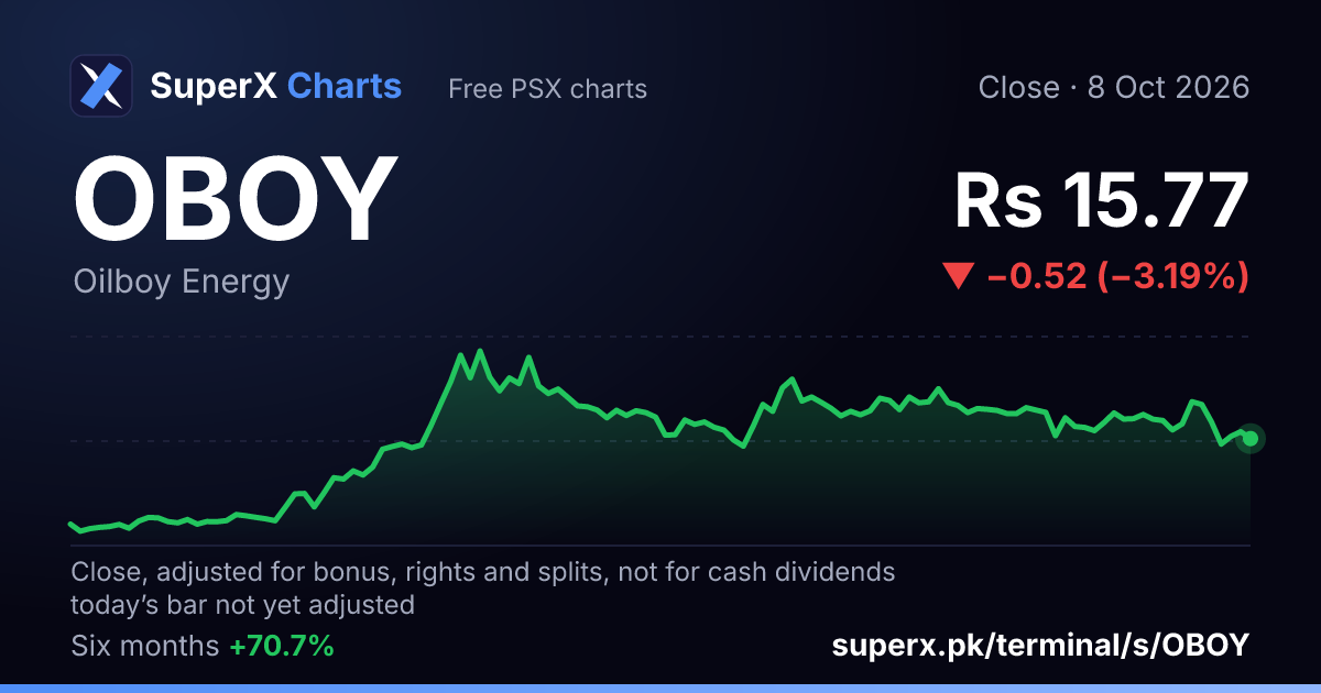OBOY: six-month price line