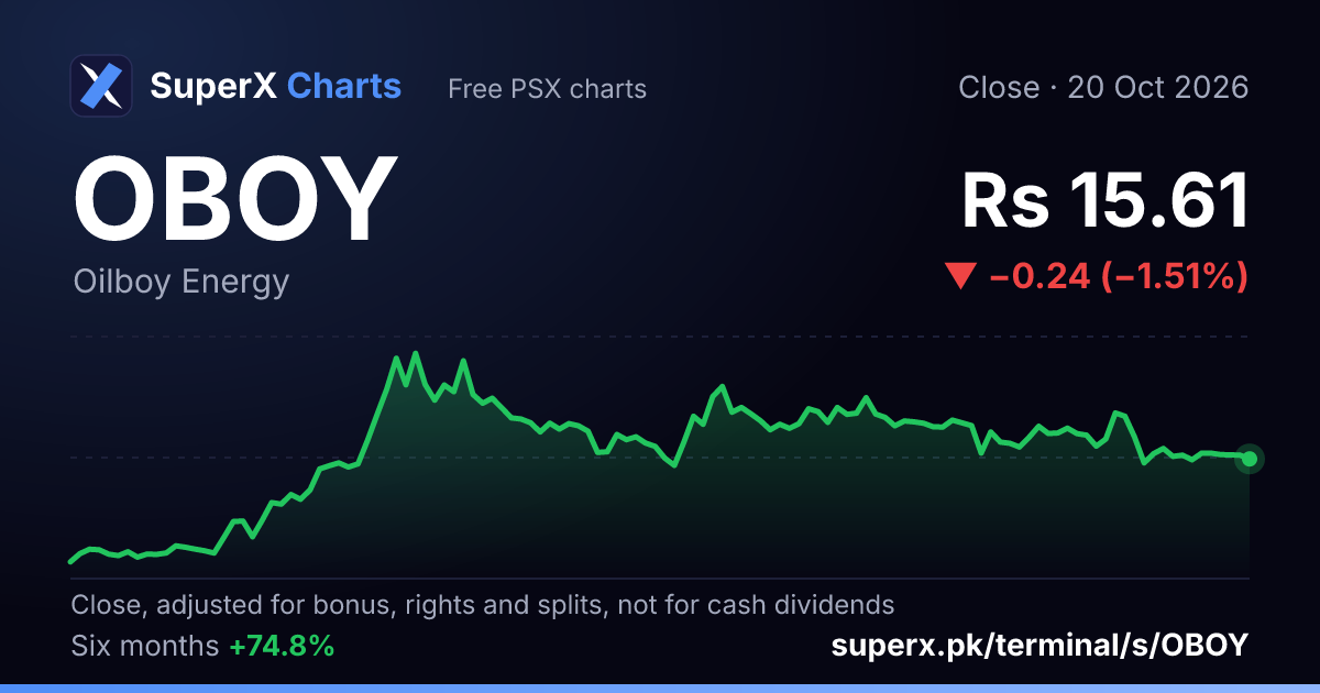 OBOY: six-month price line