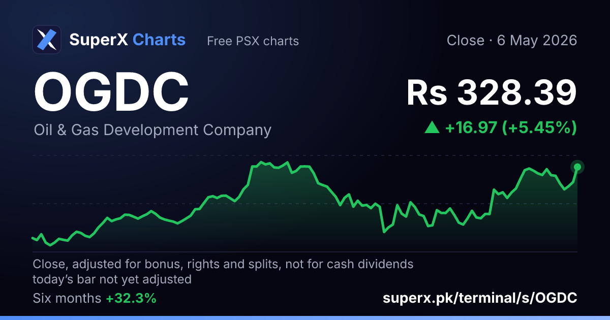 OGDC: six-month price line