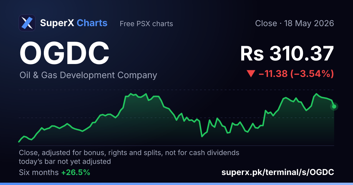 OGDC: six-month price line