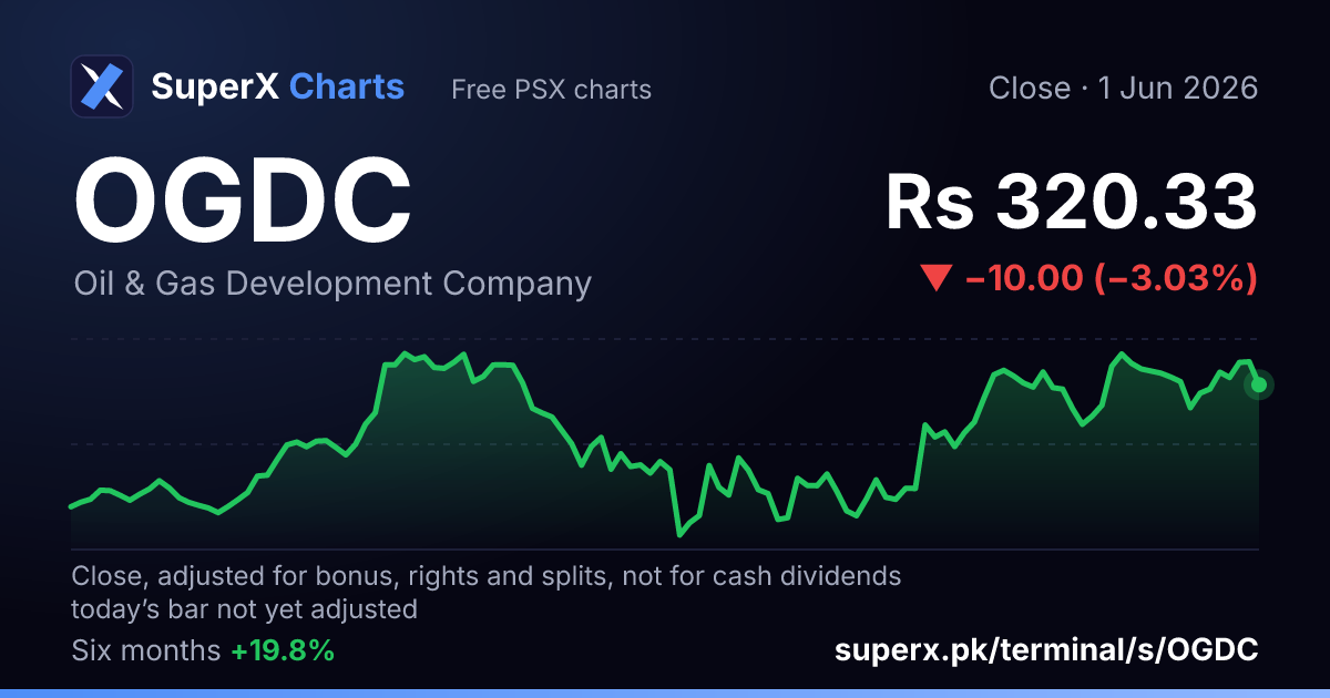 OGDC: six-month price line