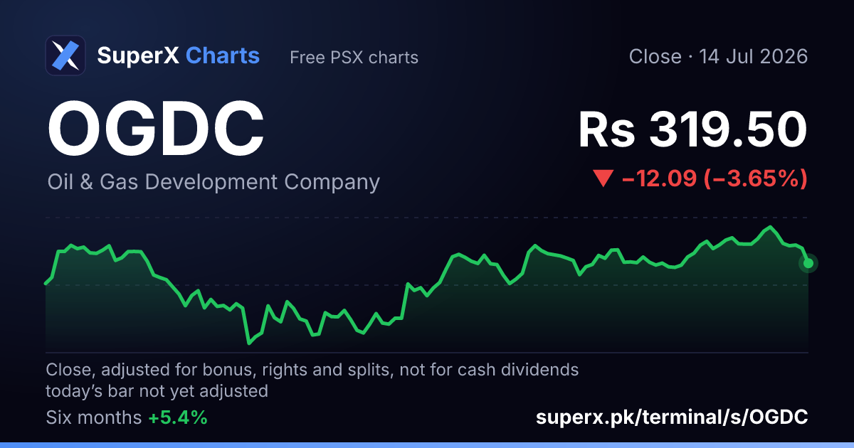 OGDC: six-month price line