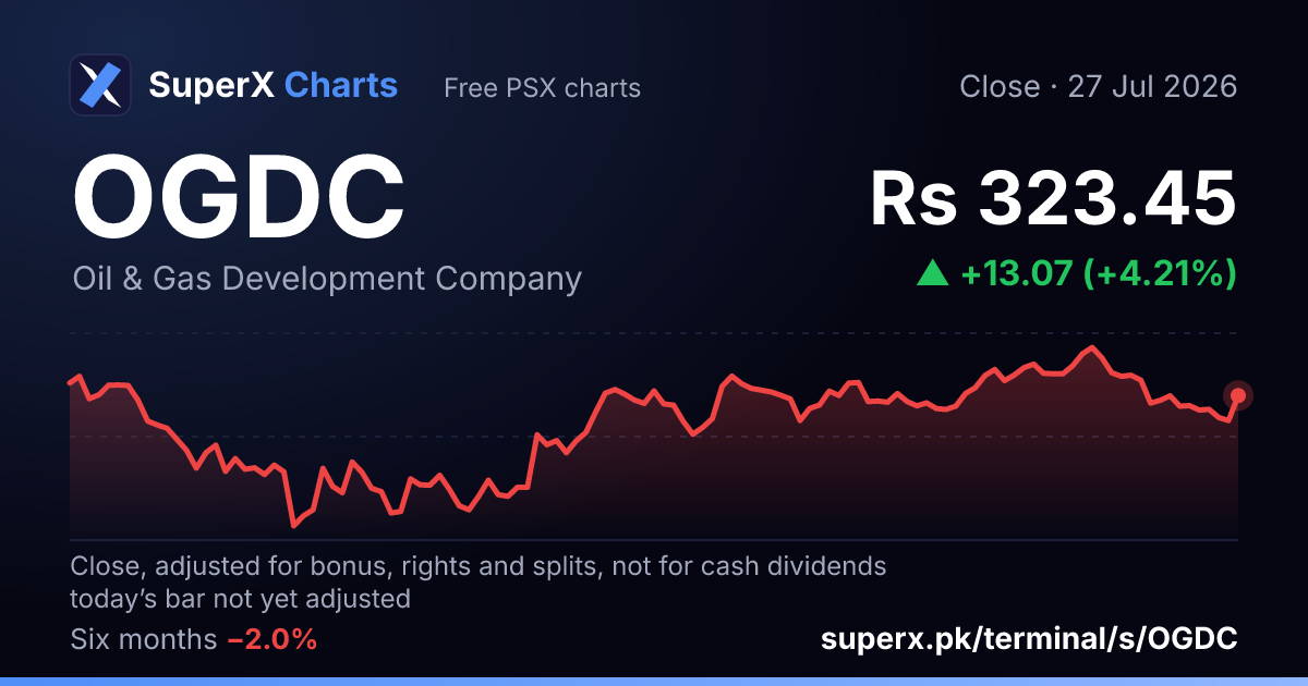 OGDC: six-month price line