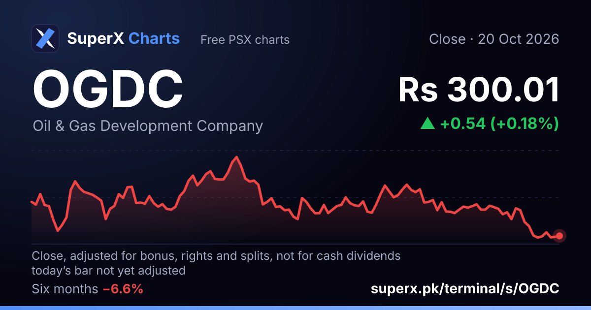 OGDC: six-month price line