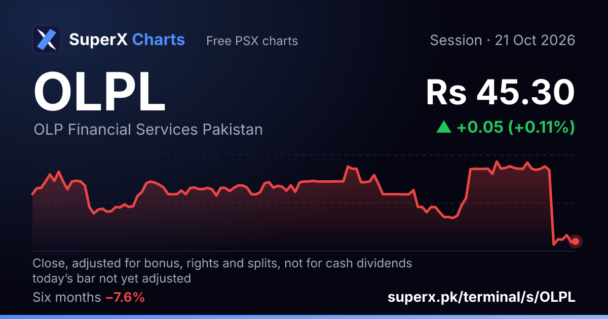OLPL: six-month price line