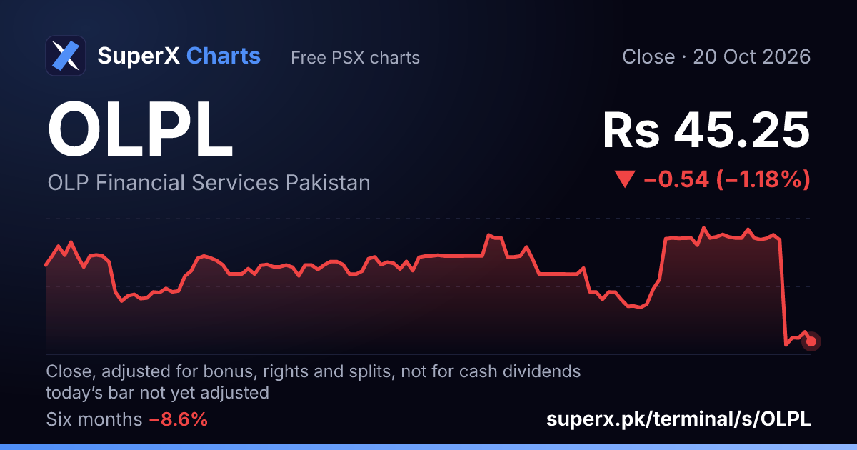 OLPL: six-month price line