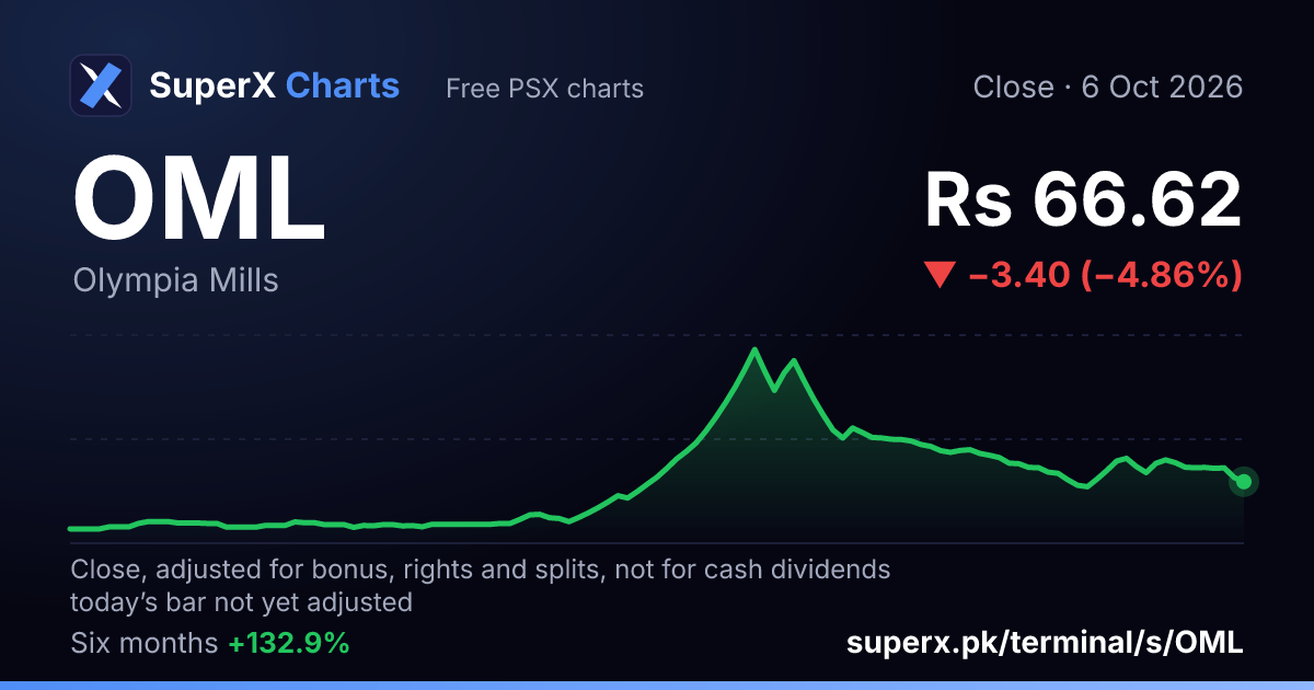 OML: six-month price line