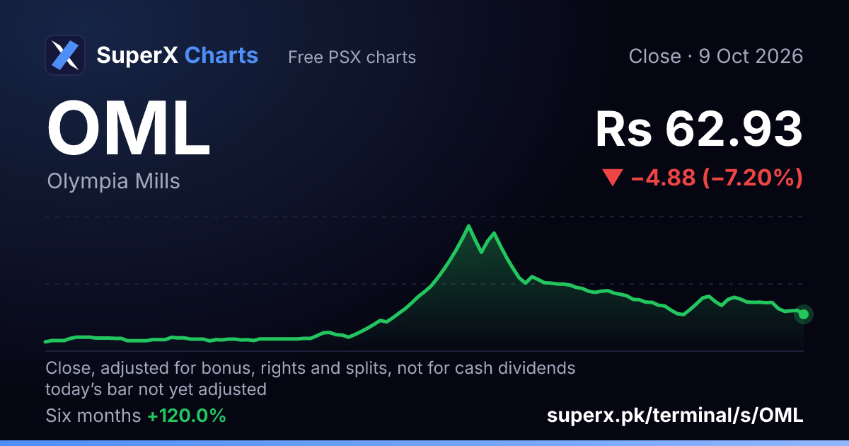 OML: six-month price line