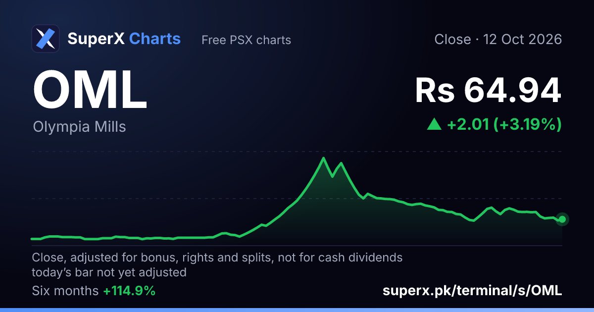 OML: six-month price line