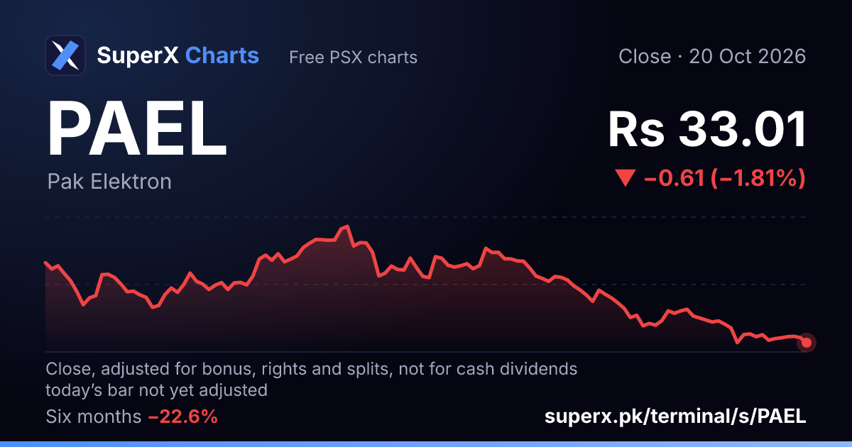 PAEL: six-month price line