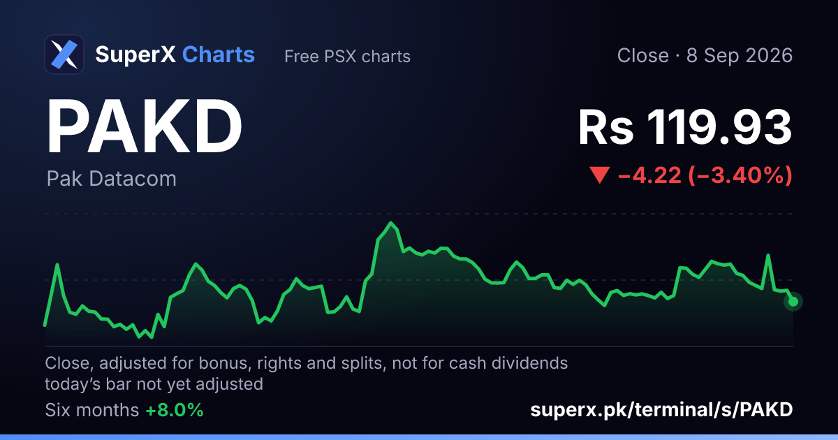 PAKD: six-month price line