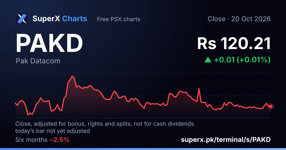 PAKD: six-month price line