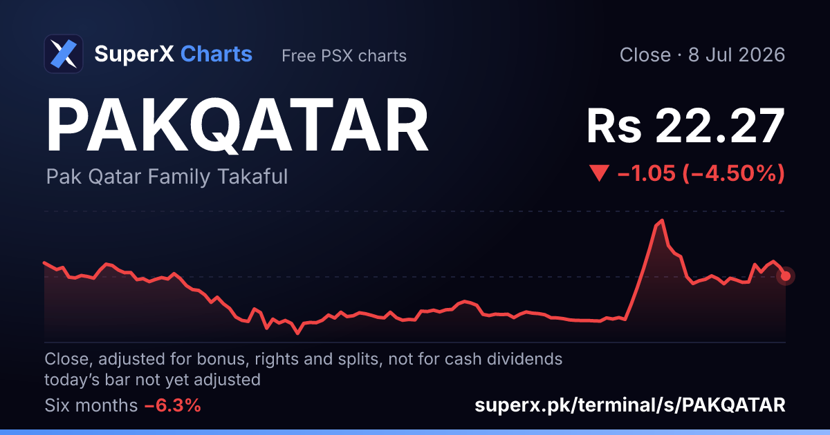 PAKQATAR: six-month price line
