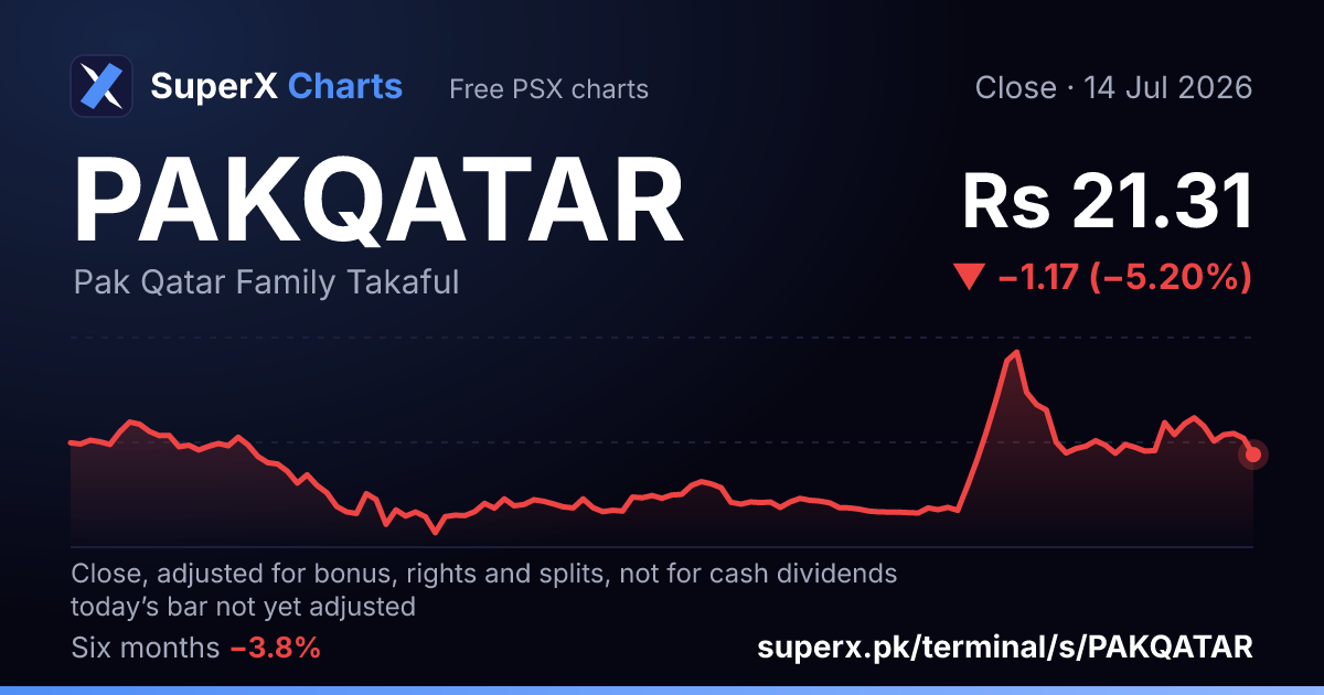 PAKQATAR: six-month price line