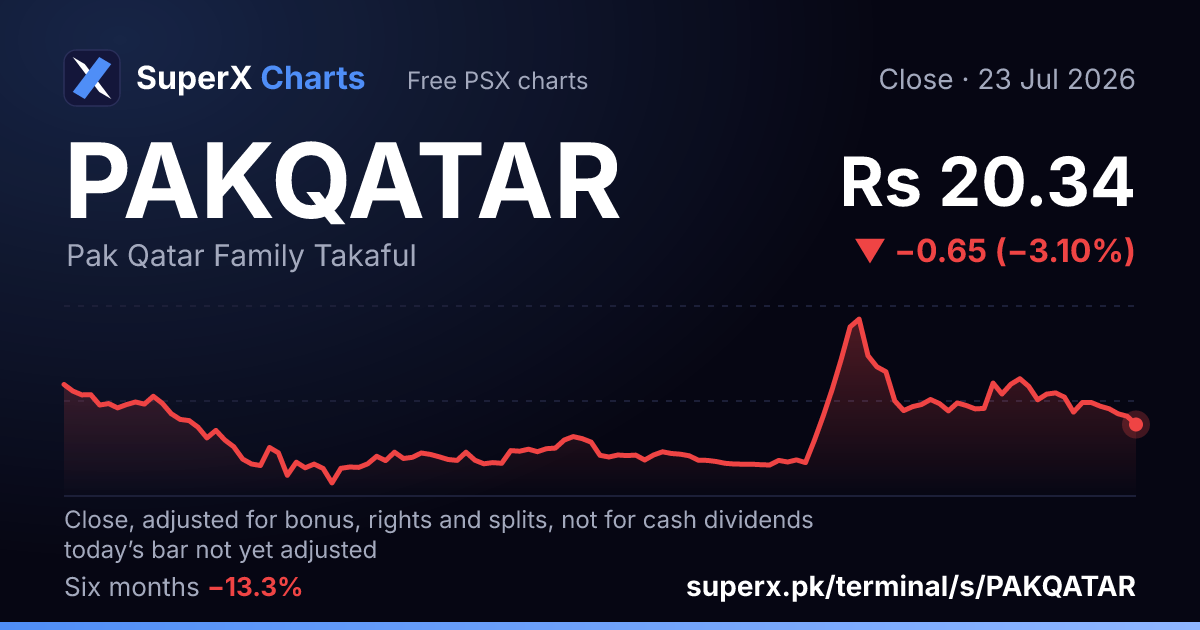 PAKQATAR: six-month price line