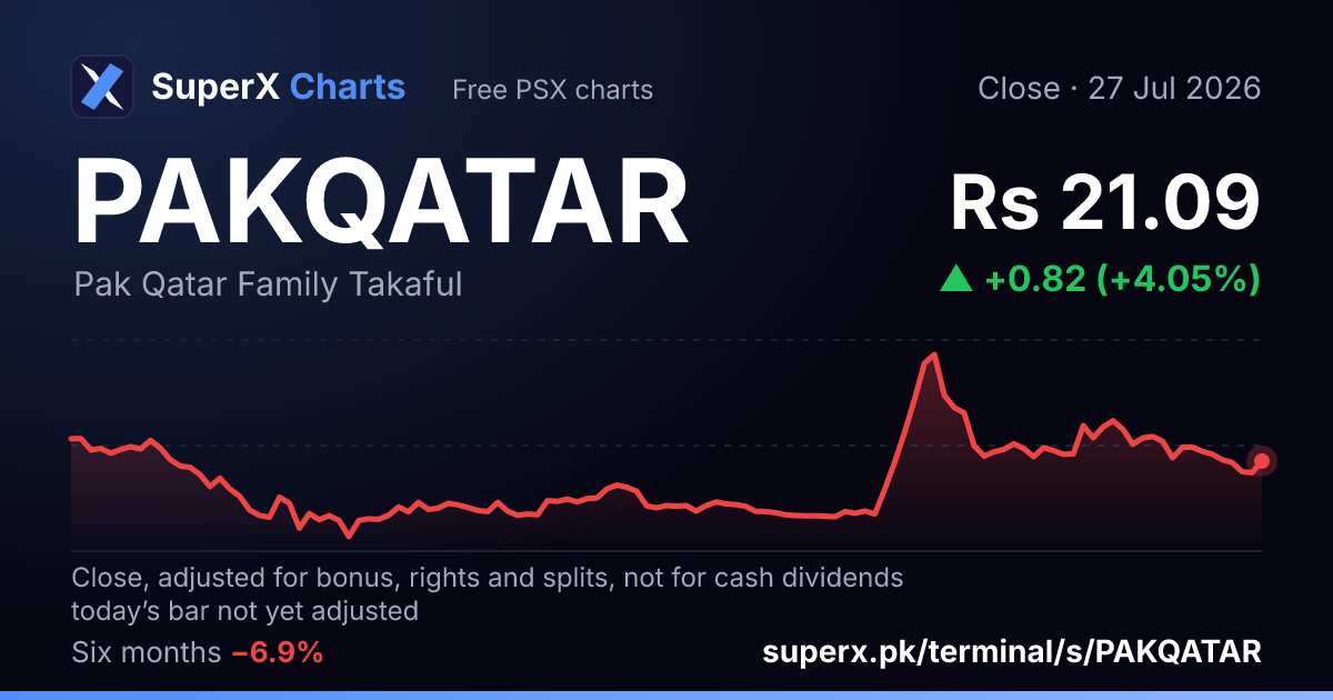PAKQATAR: six-month price line