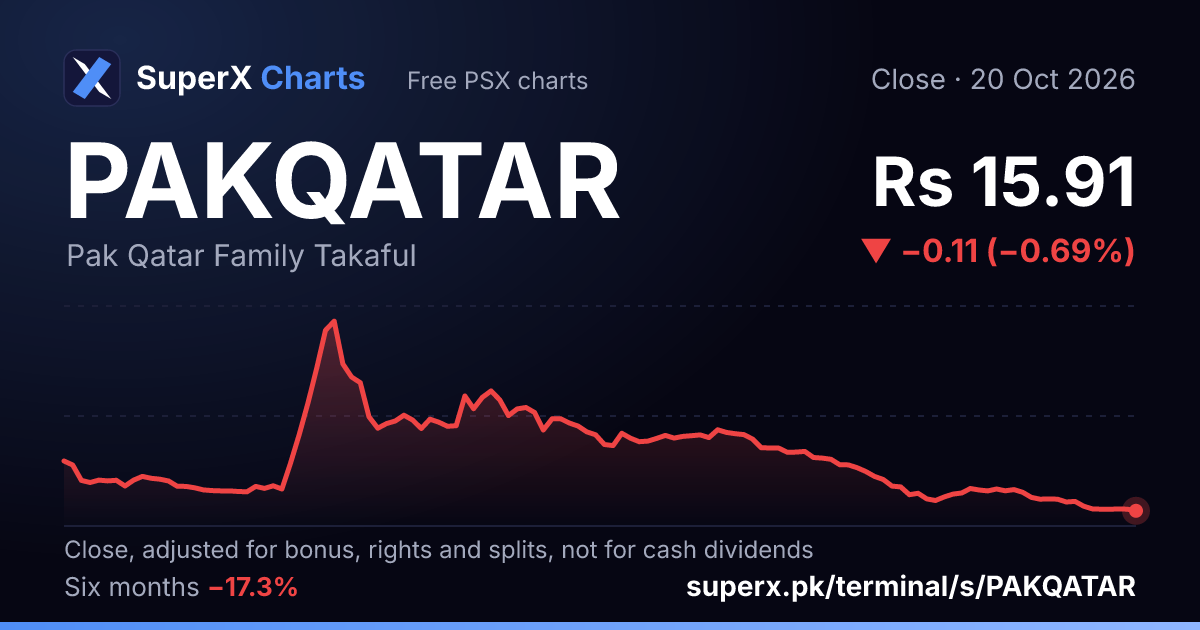 PAKQATAR: six-month price line