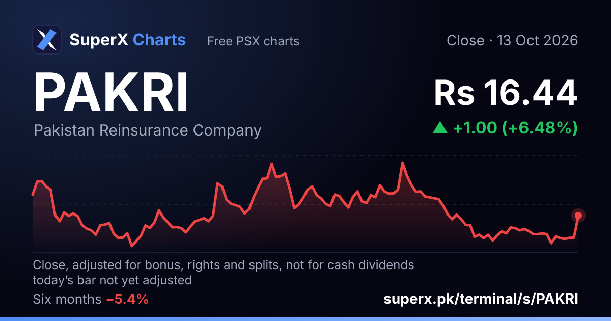 PAKRI: six-month price line