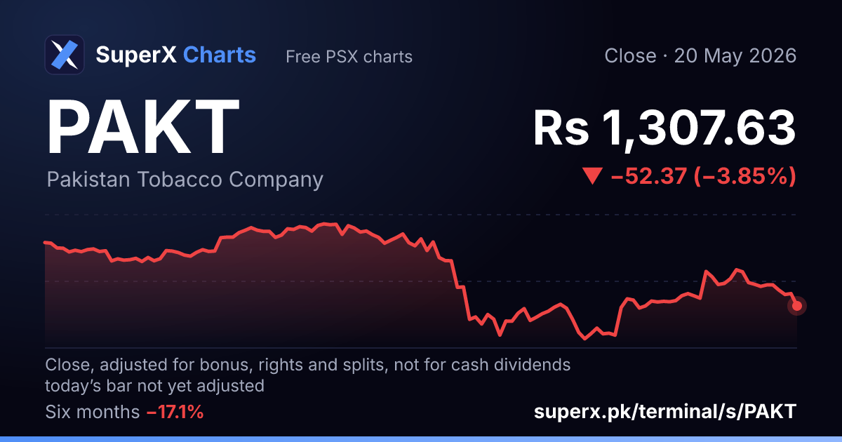 PAKT: six-month price line