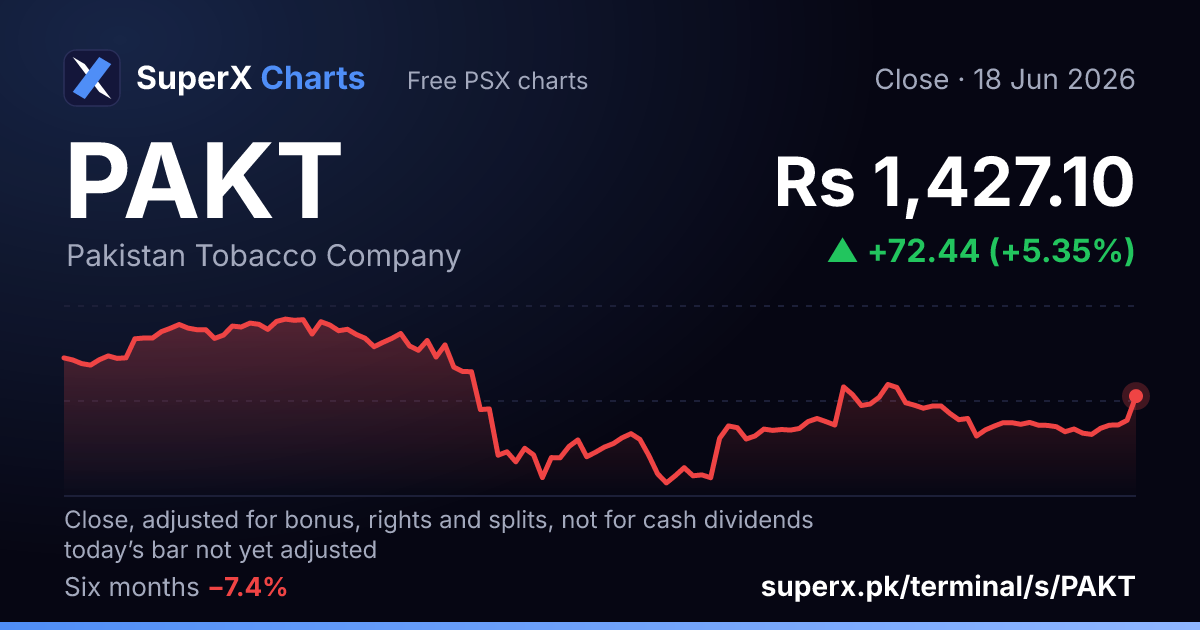 PAKT: six-month price line