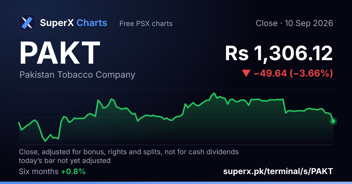 PAKT: six-month price line