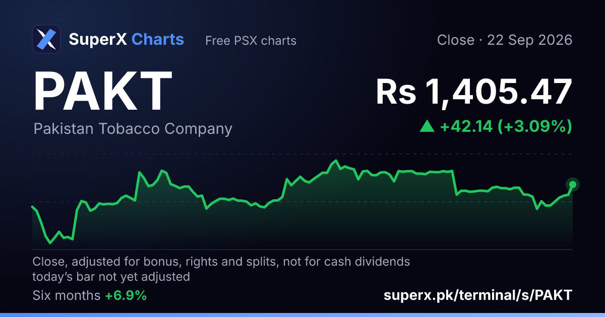 PAKT: six-month price line