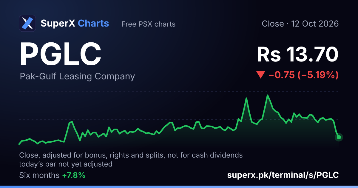 PGLC: six-month price line