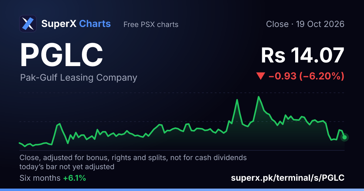 PGLC: six-month price line