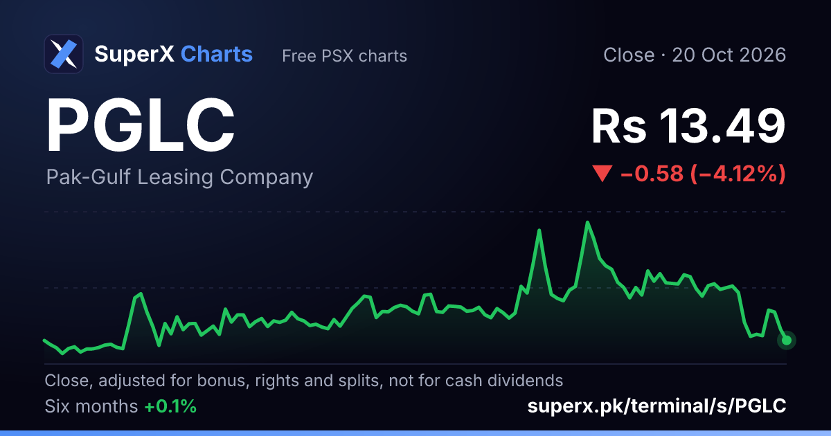 PGLC: six-month price line