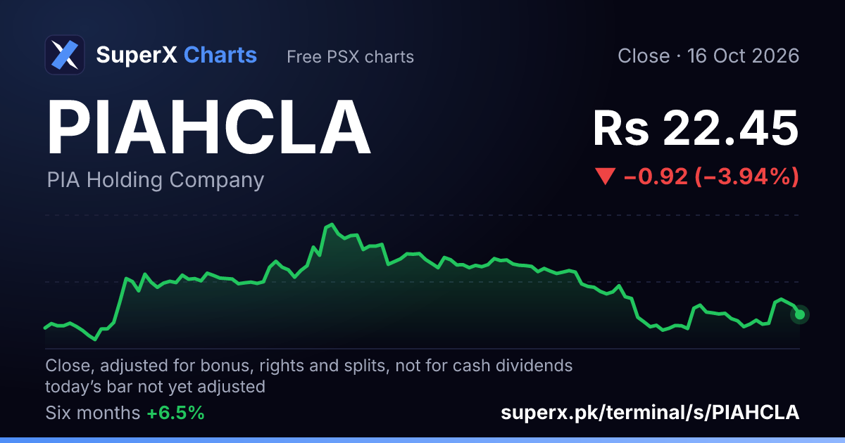 PIAHCLA: six-month price line