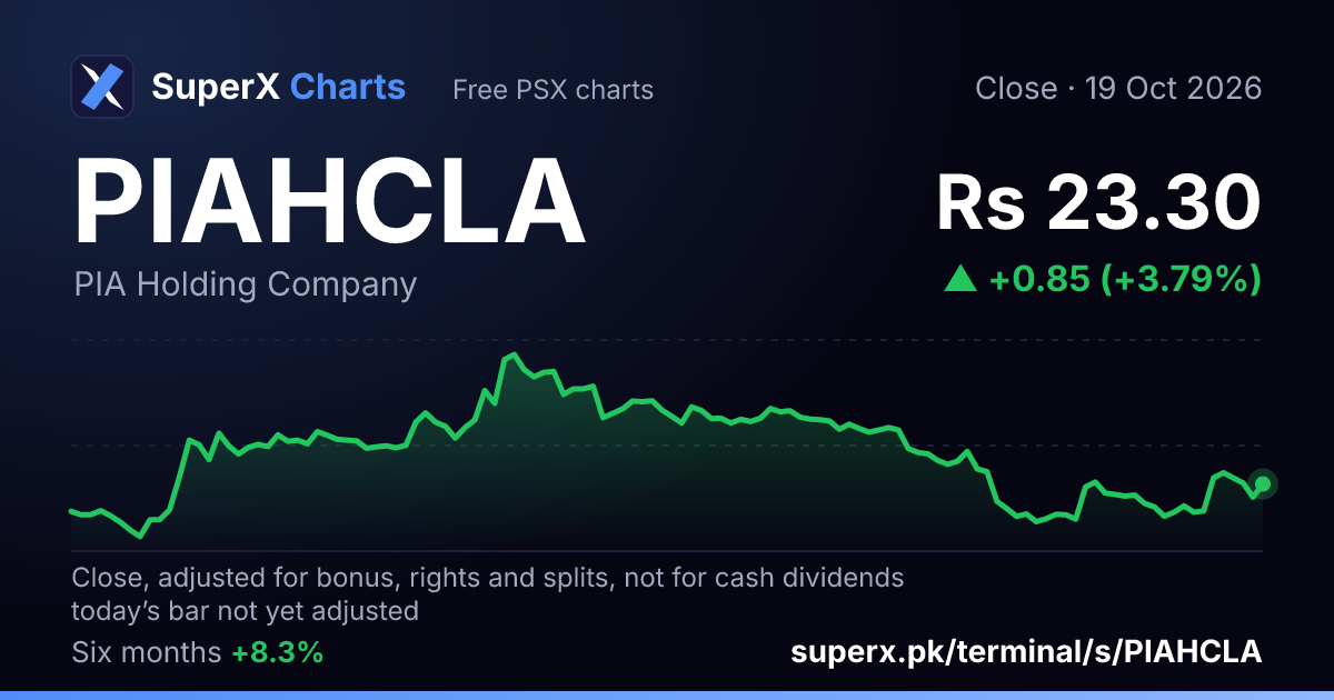 PIAHCLA: six-month price line