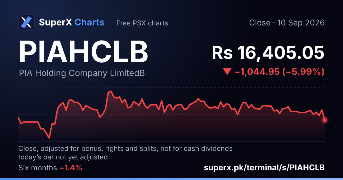 PIAHCLB: six-month price line