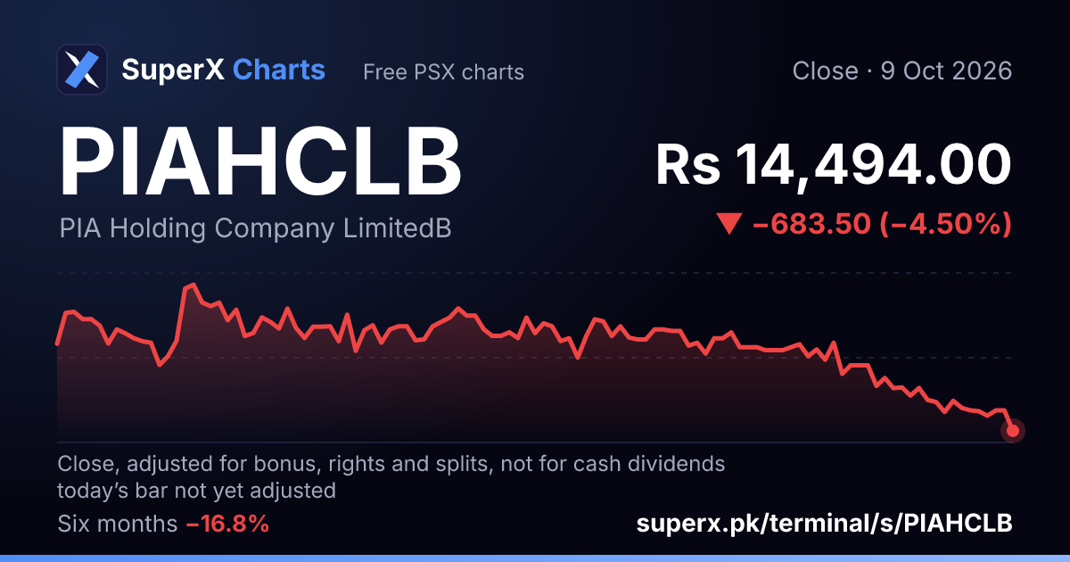 PIAHCLB: six-month price line