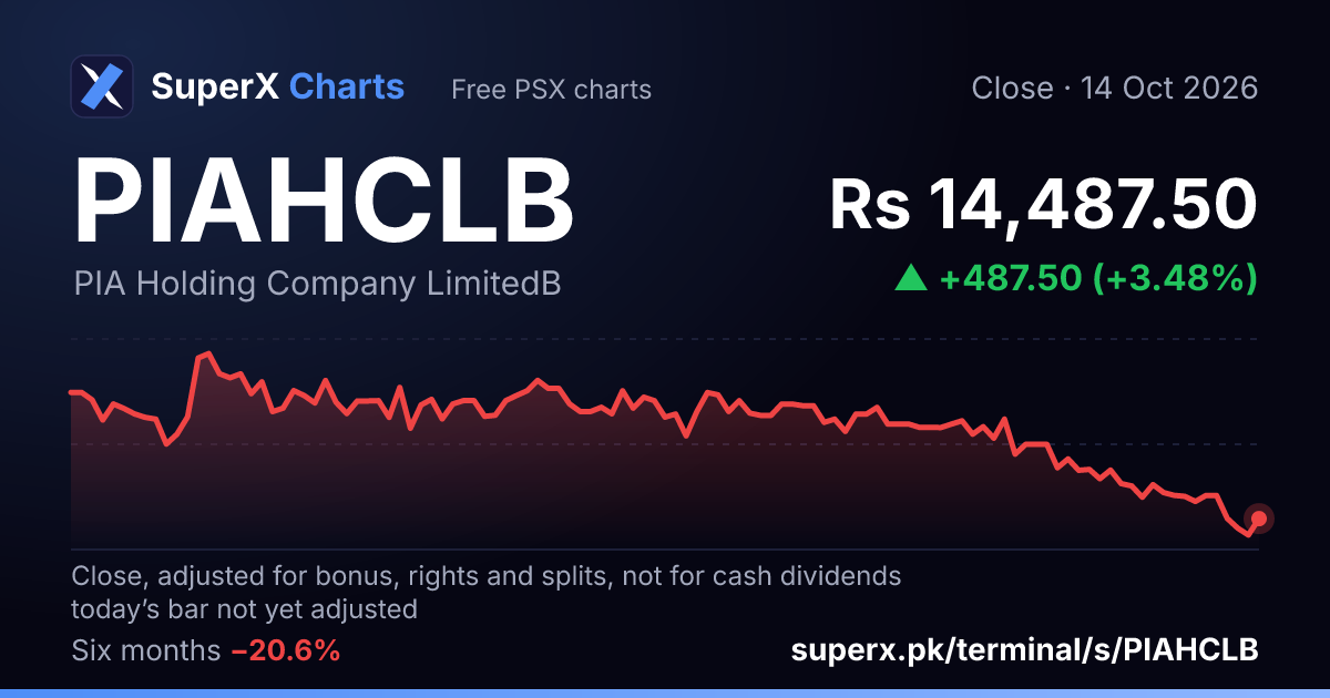 PIAHCLB: six-month price line