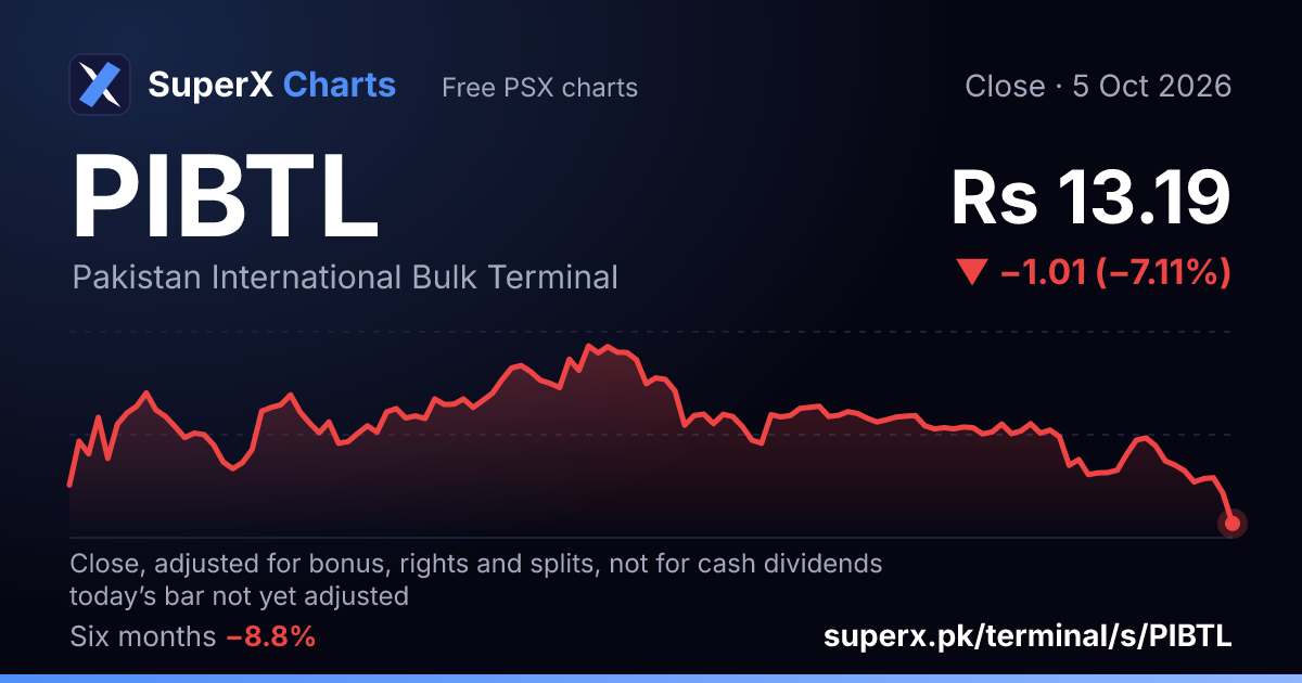 PIBTL: six-month price line