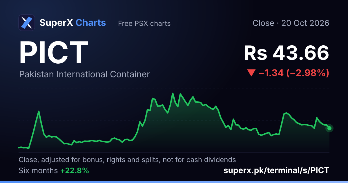 PICT: six-month price line