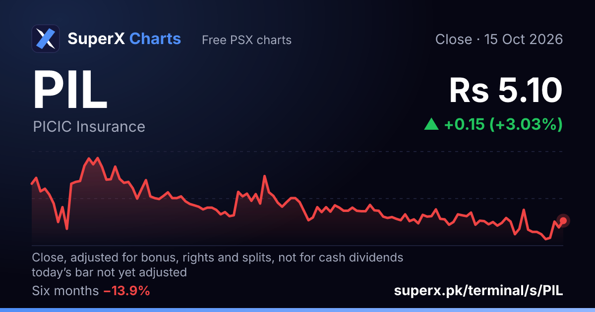 PIL: six-month price line