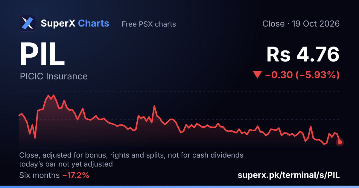 PIL: six-month price line