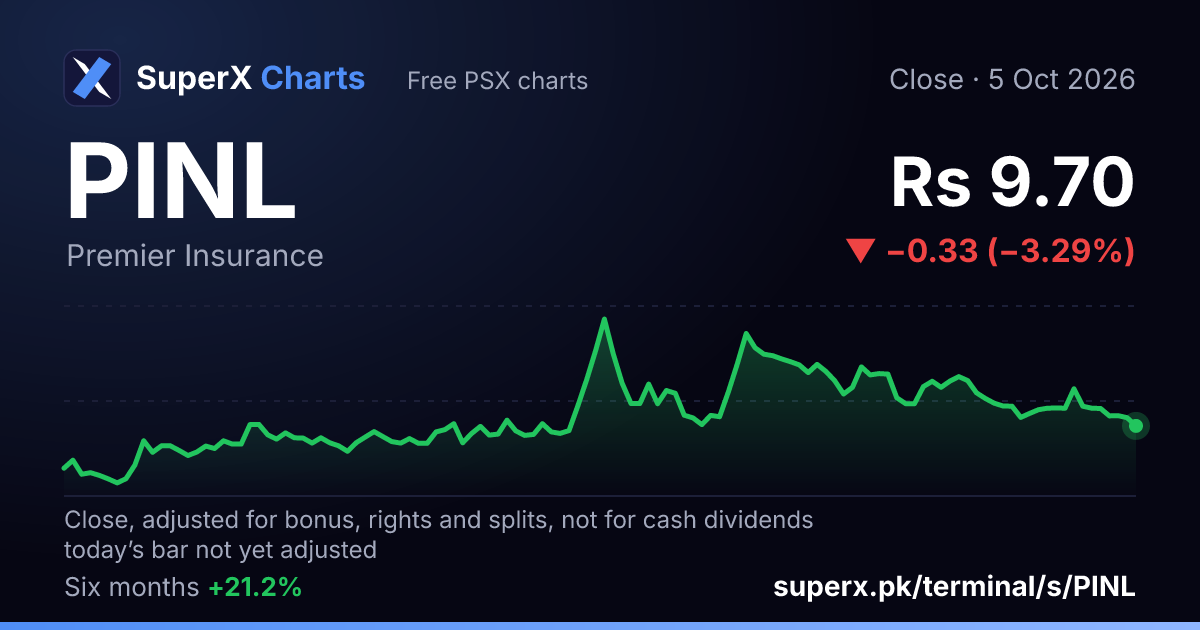 PINL: six-month price line