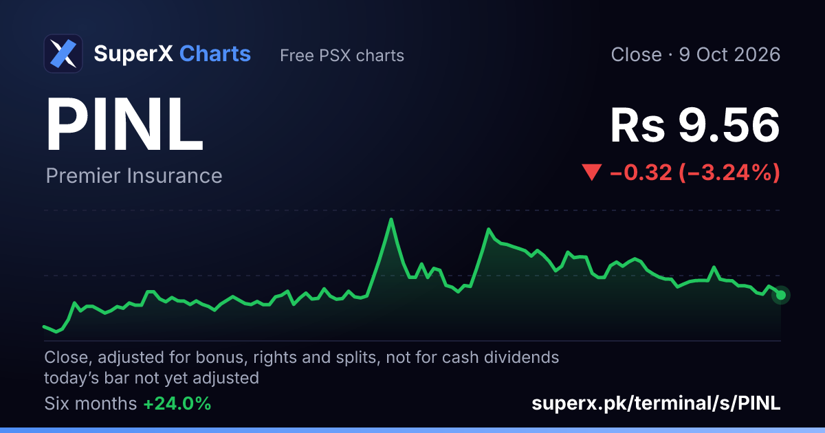 PINL: six-month price line