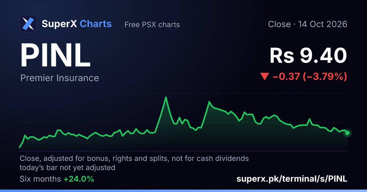 PINL: six-month price line