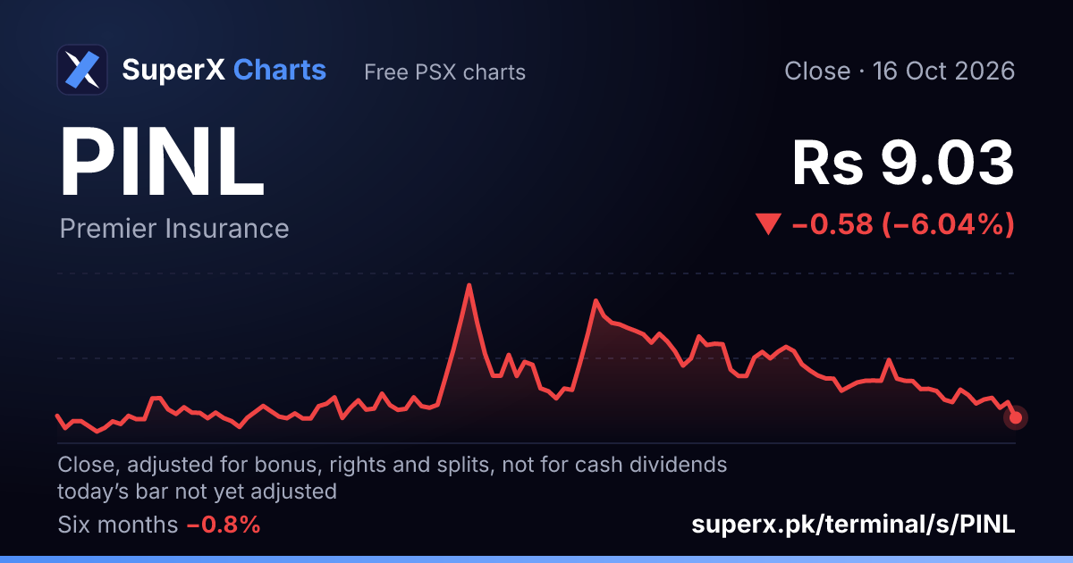 PINL: six-month price line