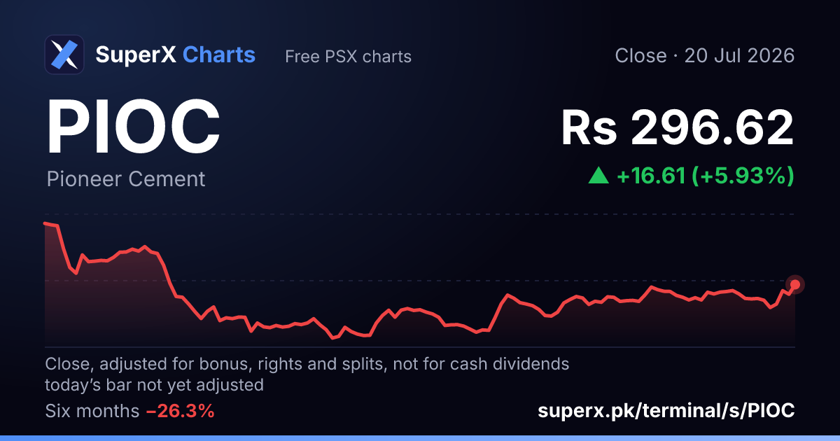 PIOC: six-month price line