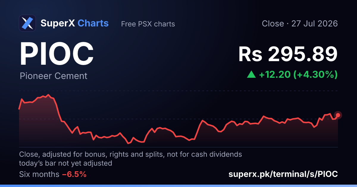 PIOC: six-month price line