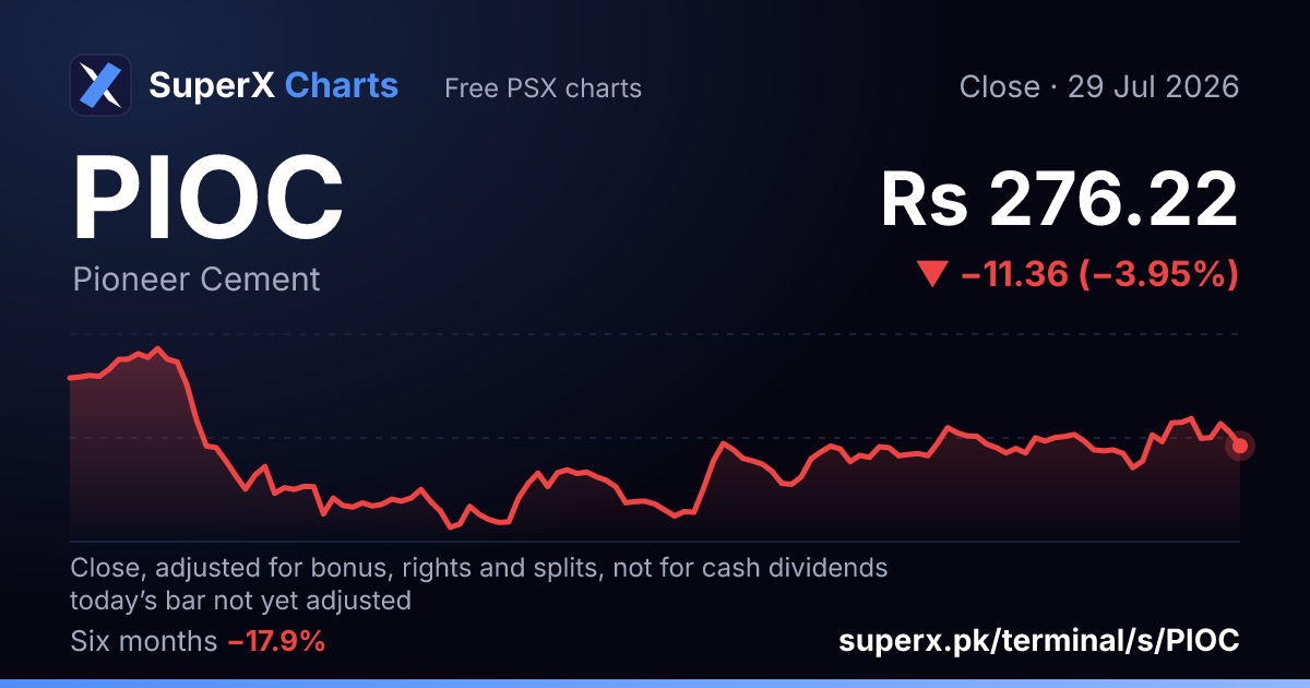 PIOC: six-month price line