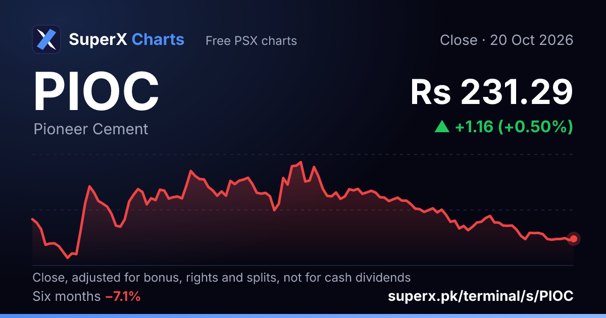 PIOC: six-month price line