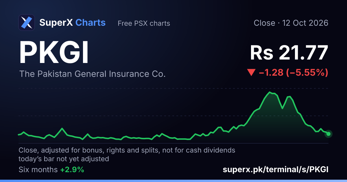PKGI: six-month price line